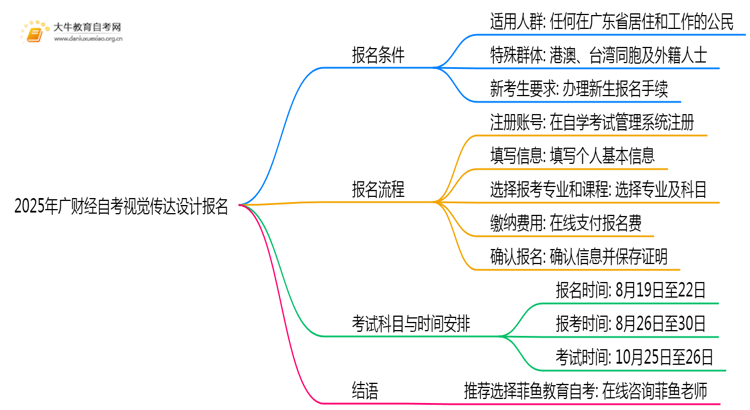 2025年广财经自考视觉传达设计专业（本）个人如何报名？思维导图