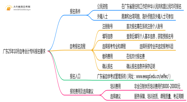 广东25年10月自考会计专科报名报名要求思维导图