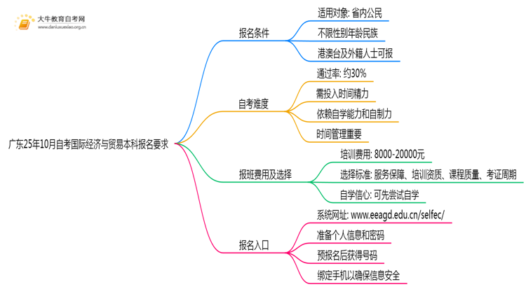 广东25年10月自考国际经济与贸易本科报名报名要求思维导图