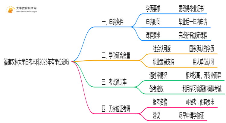 福建农林大学自考本科2025年有学位证吗思维导图