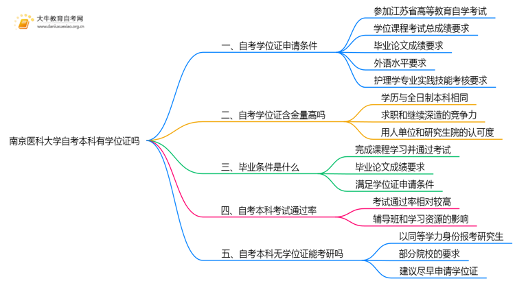 南京医科大学自考本科2025年有学位证吗思维导图