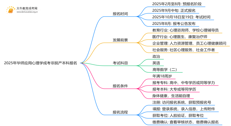 2025年[华师应用心理学]成考非脱产本科专业怎么报名（+指南）思维导图
