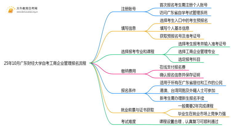 25年10月广东财经大学自考工商企业管理怎么个报名流程？思维导图
