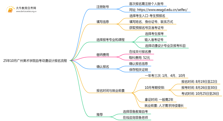 25年10月广州美术学院自考动漫设计怎么个报名流程？思维导图