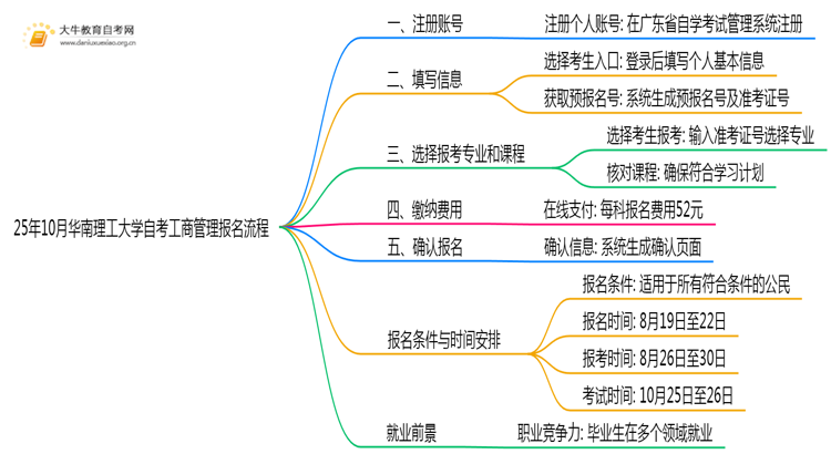 25年10月华南理工大学自考工商管理怎么个报名流程？思维导图