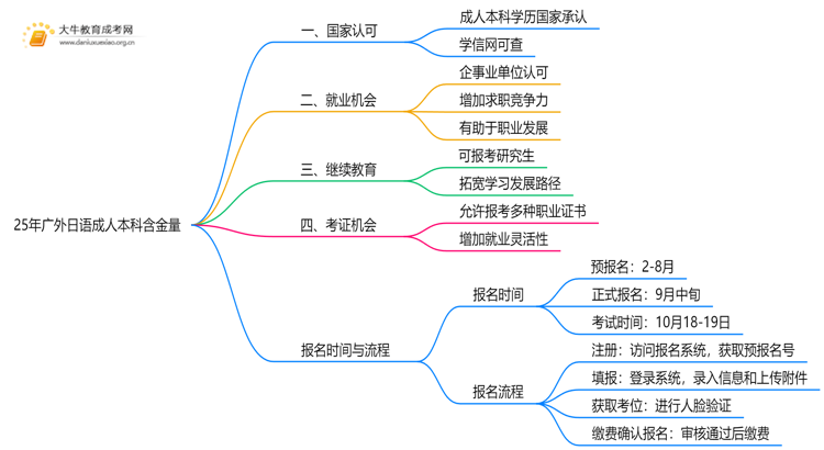 25年广外日语成人本科含金量高吗？附报名流程思维导图