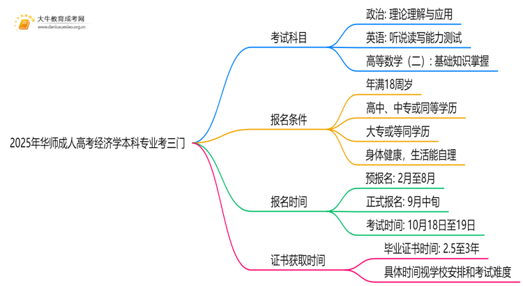 2025年华师成人高考经济学本科专业考三门！思维导图