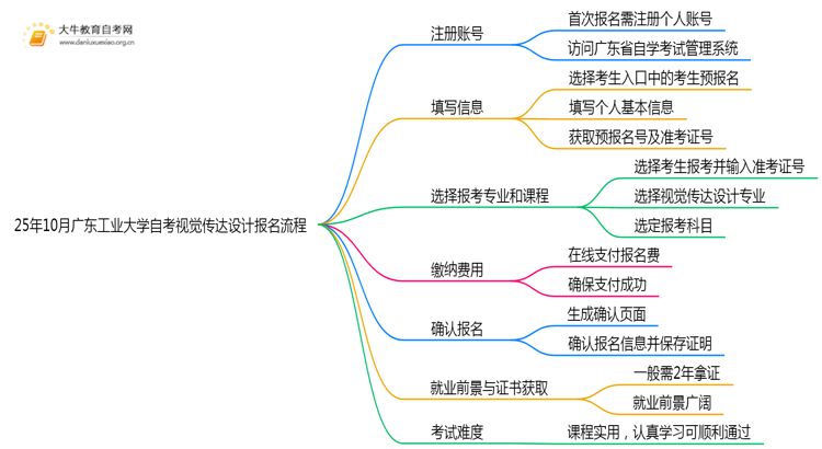 25年10月广东工业大学自考视觉传达设计怎么个报名流程？思维导图