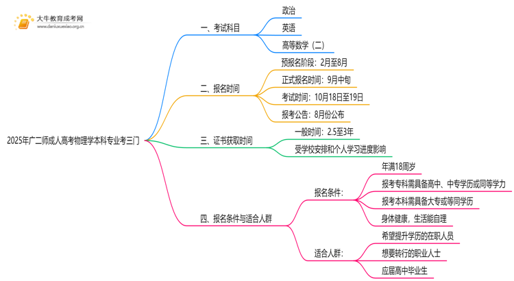 2025年广二师成人高考物理学本科专业考三门！思维导图