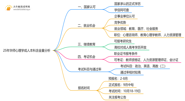 25年华师心理学成人本科含金量高吗？附报名流程思维导图