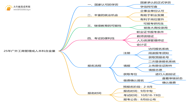 25年广外工商管理成人本科含金量高吗？附报名流程思维导图