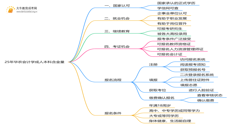 25年华农会计学成人本科含金量高吗？附报名流程思维导图