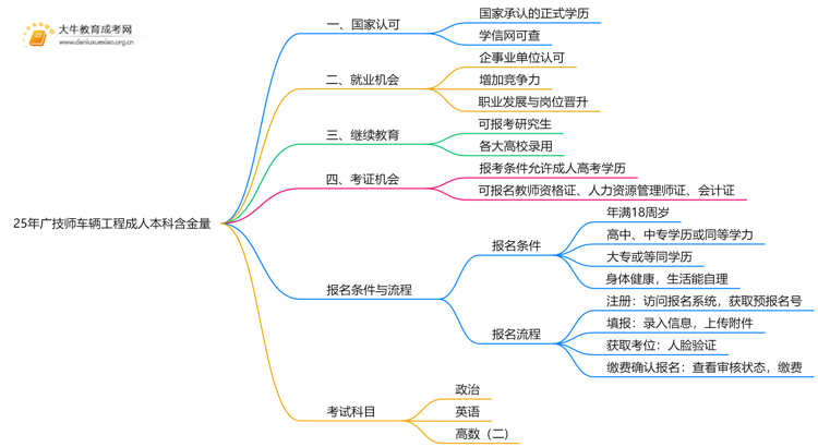 25年广技师车辆工程成人本科含金量高吗？附报名流程思维导图