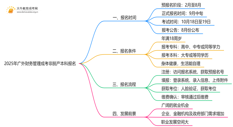 2025年[广外财务管理]成考非脱产本科专业怎么报名（+指南）思维导图