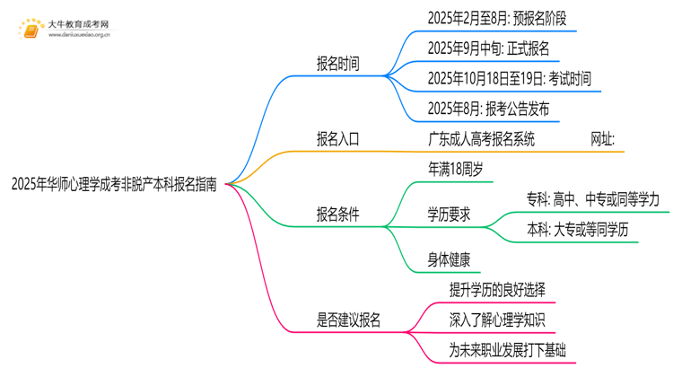 2025年[华师心理学]成考非脱产本科专业怎么报名（+指南）思维导图