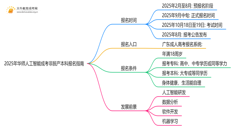2025年[华师人工智能]成考非脱产本科专业怎么报名（+指南）思维导图