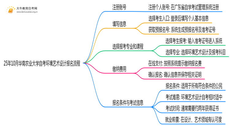 25年10月华南农业大学自考环境艺术设计怎么个报名流程？思维导图