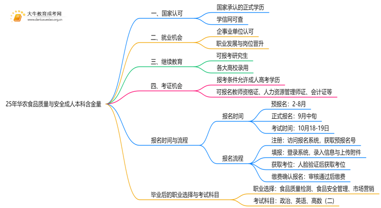 25年华农食品质量与安全成人本科含金量高吗？附报名流程思维导图