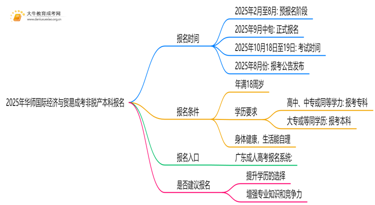 2025年[华师国际经济与贸易]成考非脱产本科专业怎么报名（+指南）思维导图