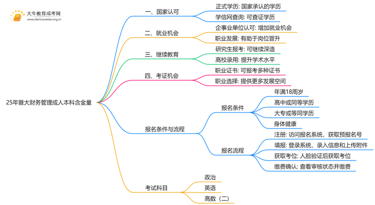 25年暨大财务管理成人本科含金量高吗？附报名流程思维导图