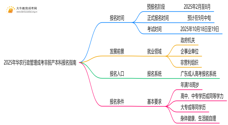 2025年[华农行政管理]成考非脱产本科专业怎么报名（+指南）思维导图