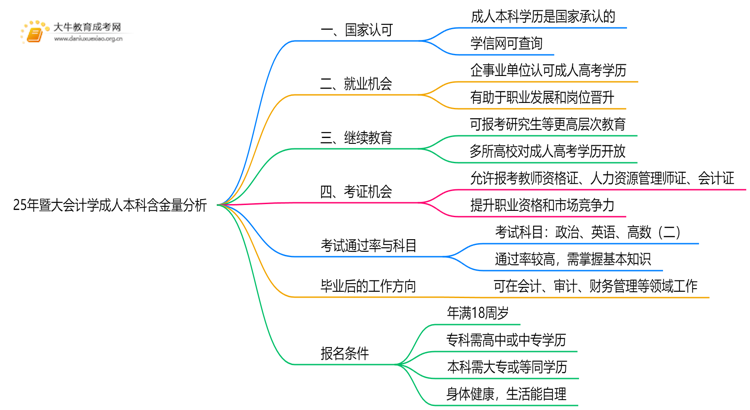 25年暨大会计学成人本科含金量高吗？附报名流程思维导图