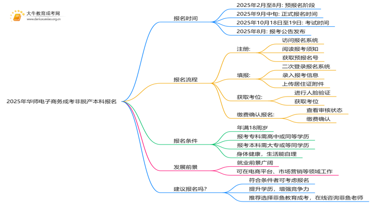 2025年[华师电子商务]成考非脱产本科专业怎么报名（+指南）思维导图