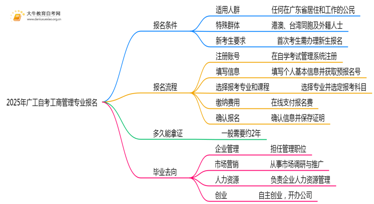 2025年广工自考工商管理专业（本）个人如何报名？思维导图