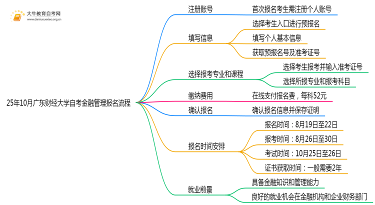 25年10月广东财经大学自考金融管理怎么个报名流程？思维导图