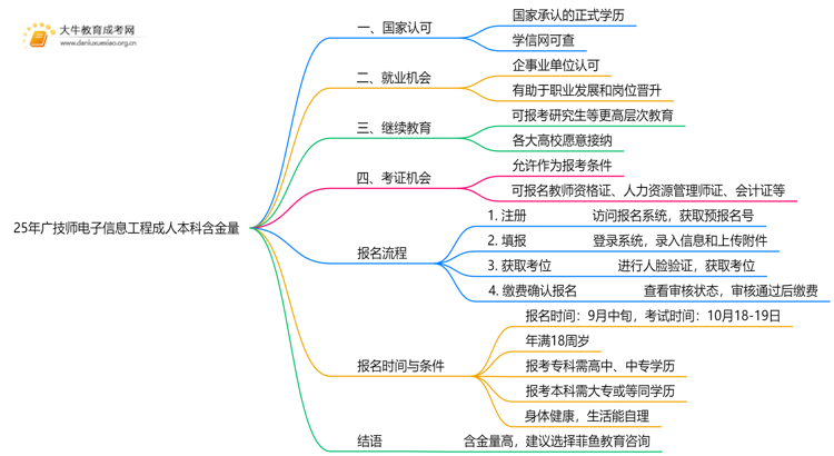 25年广技师电子信息工程成人本科含金量高吗？附报名流程思维导图