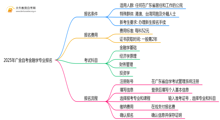 2025年广金自考金融学专业（本）个人如何报名？思维导图