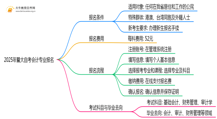 2025年暨大自考会计专业(专)个人如何报名？思维导图
