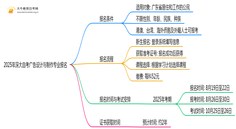 2025年深大自考广告设计与制作专业(专)个人如何报名？思维导图