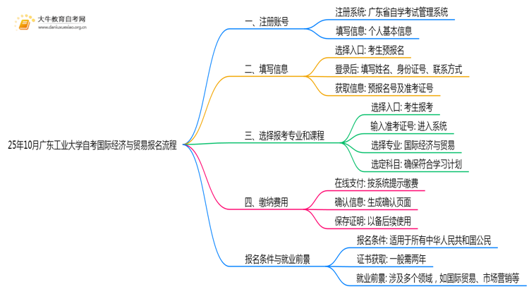 25年10月广东工业大学自考国际经济与贸易怎么个报名流程？思维导图