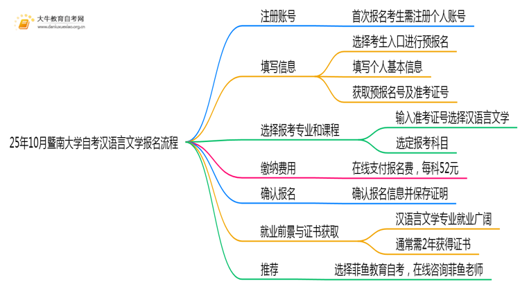 25年10月暨南大学自考汉语言文学怎么个报名流程？思维导图