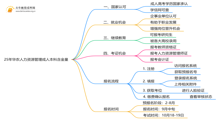25年华农人力资源管理成人本科含金量高吗？附报名流程思维导图