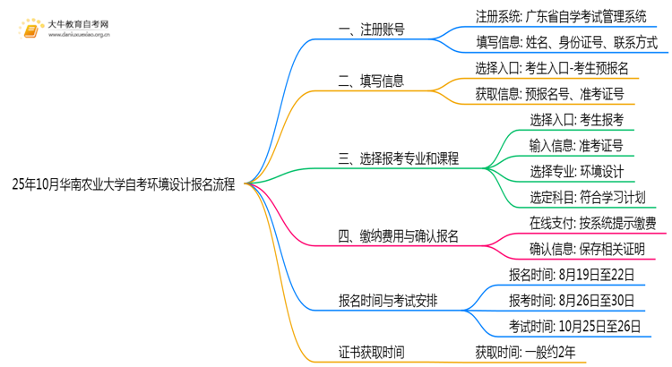 25年10月华南农业大学自考环境设计怎么个报名流程？思维导图