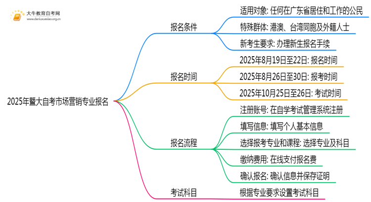 2025年暨大自考市场营销专业(专)个人如何报名？思维导图