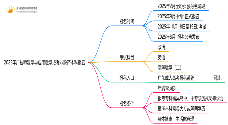 2025年[广技师数学与应用数学]成考非脱产本科专业怎么报名（+指南）思维导图