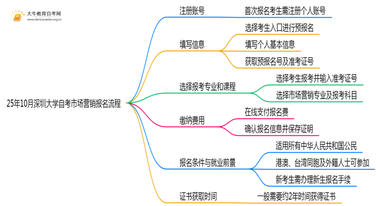 25年10月深圳大学自考市场营销怎么个报名流程？思维导图