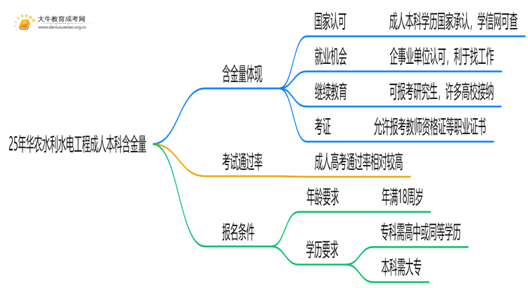 25年华农水利水电工程成人本科含金量高吗？附报名流程思维导图