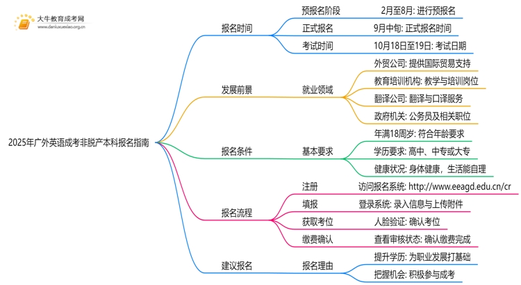 2025年[广外英语]成考非脱产本科专业怎么报名（+指南）思维导图