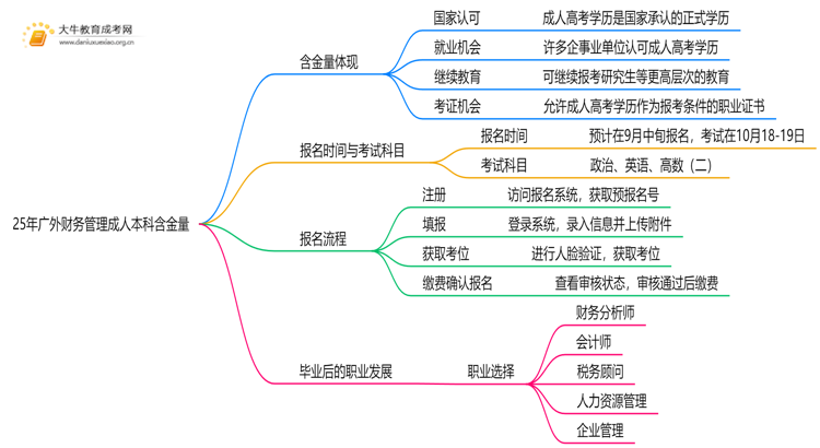 25年广外财务管理成人本科含金量高吗？附报名流程思维导图
