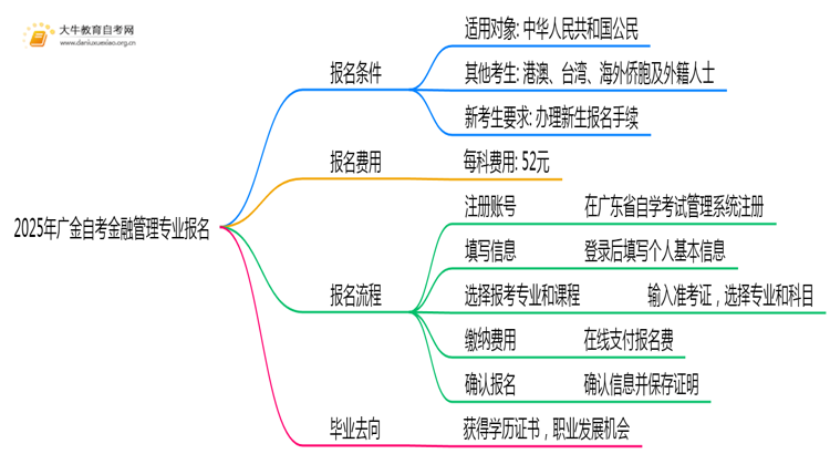 2025年广金自考金融管理专业(专)个人如何报名？思维导图