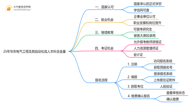 25年华农电气工程及其自动化成人本科含金量高吗？附报名流程思维导图