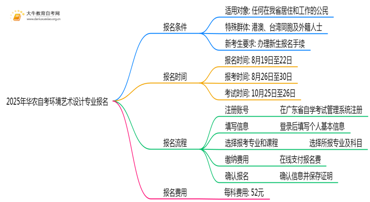 2025年华农自考环境艺术设计专业(专)个人如何报名？思维导图