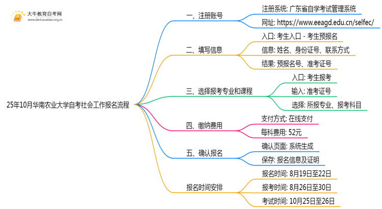 25年10月华南农业大学自考社会工作怎么个报名流程？思维导图