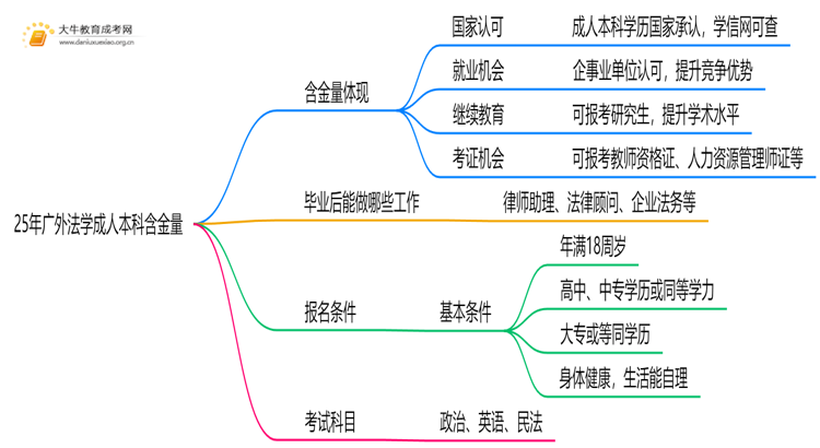 25年广外法学成人本科含金量高吗？附报名流程思维导图