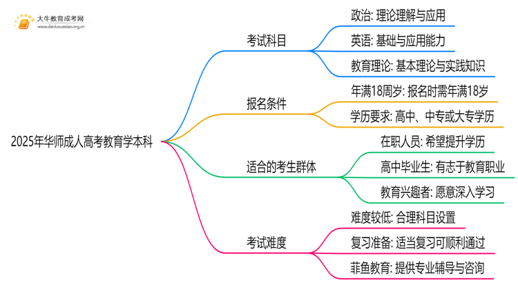 2025年华师成人高考教育学本科专业考三门！思维导图