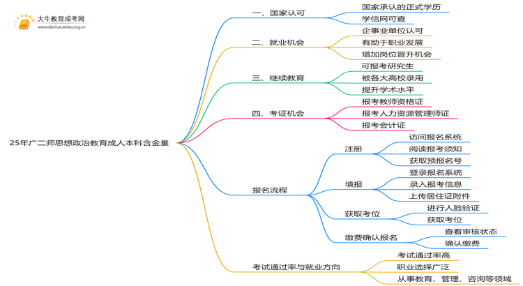 25年广二师思想政治教育成人本科含金量高吗？附报名流程思维导图